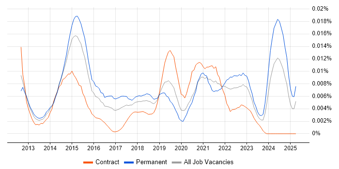 Job vacancy trend for Totara in the UK