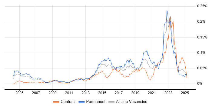Job vacancy trend for TOWER Software in the UK