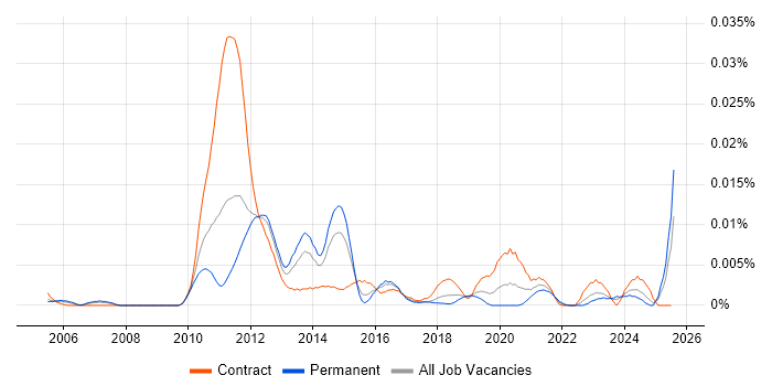 Job vacancy trend for Towers Watson Igloo in the UK