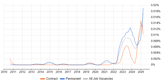 Job vacancy trend for TP-LINK in the UK Job vacancy trend for TP-LINK in the UK