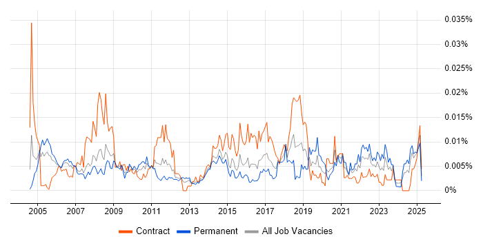 Job vacancy trend for TPMS in the UK Job vacancy trend for TPMS in the UK