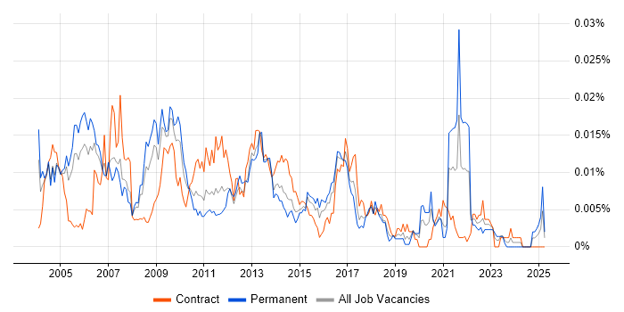 Job vacancy trend for TQM in the UK Job vacancy trend for TQM in the UK
