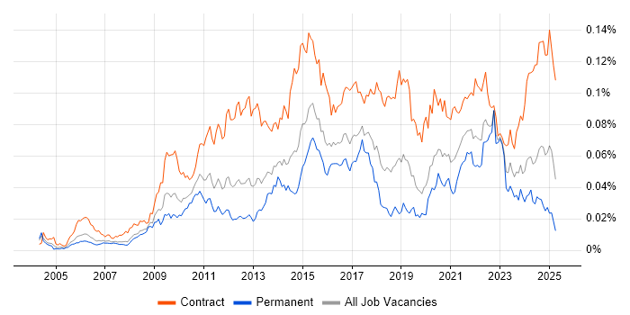 Job vacancy trend for Traceability Matrix in the UK Job vacancy trend for Traceability Matrix in the UK