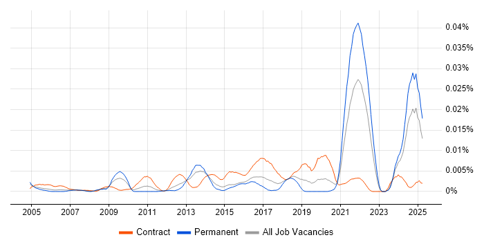 Job vacancy trend for TrackWise in the UK