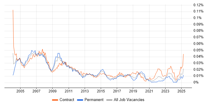 Job vacancy trend for Trade Floor Support Analyst in the UK Job vacancy trend for Trade Floor Support Analyst in the UK