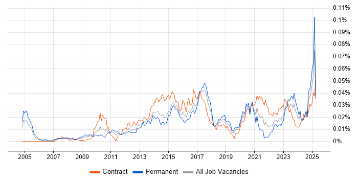 Job vacancy trend for Trade Surveillance in the UK Job vacancy trend for Trade Surveillance in the UK