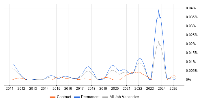 Job vacancy trend for Tradecraft in the UK