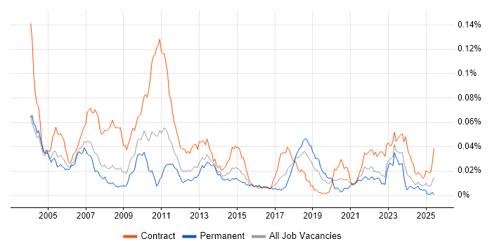 Job vacancy trend for Tradeweb in the UK Job vacancy trend for Tradeweb in the UK
