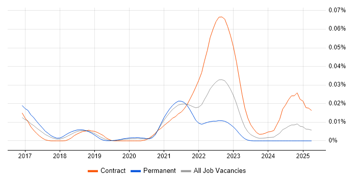 Job vacancy trend for Traefik in the UK Job vacancy trend for Traefik in the UK