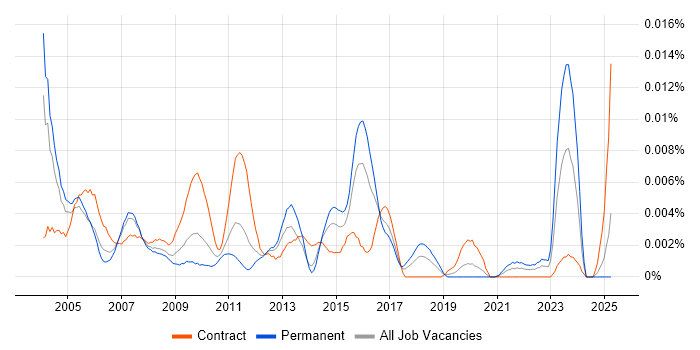 Job vacancy trend for Traffic Engineer in the UK Job vacancy trend for Traffic Engineer in the UK