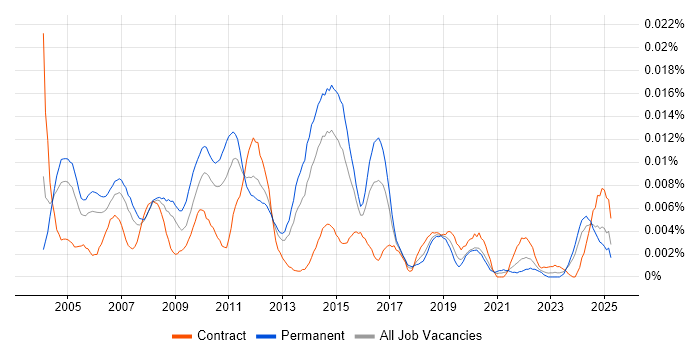 Job vacancy trend for Traffic Manager in the UK Job vacancy trend for Traffic Manager in the UK