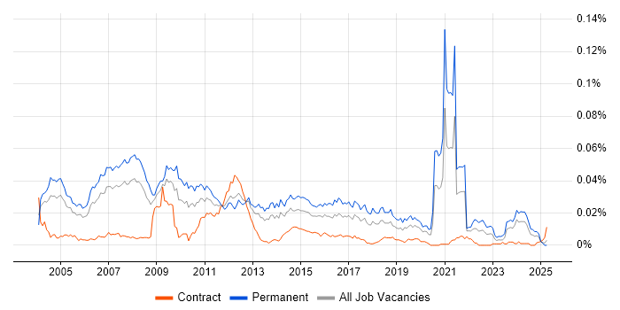Job vacancy trend for Trainee Analyst in the UK Job vacancy trend for Trainee Analyst in the UK