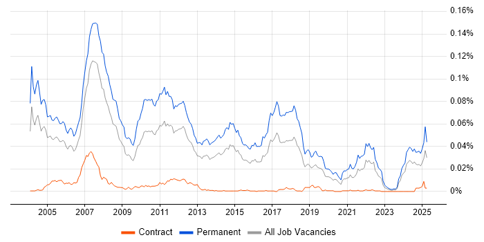 Job vacancy trend for Trainee Consultant in the UK Job vacancy trend for Trainee Consultant in the UK