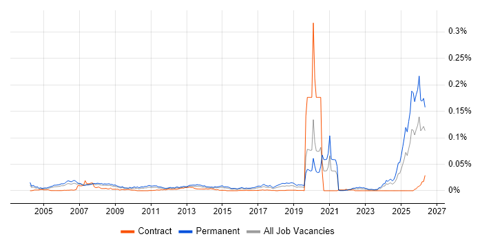 Trainee IT Support job vacancy trend in the UK