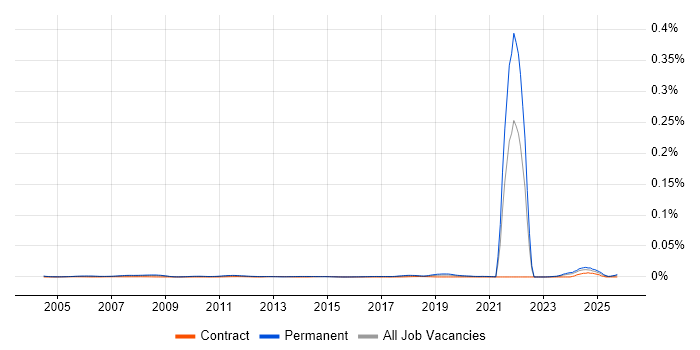 Trainee IT Technician job vacancy trend in the UK