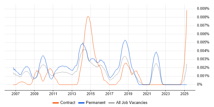 Job vacancy trend for Trainee Service Desk Analyst in the UK Job vacancy trend for Trainee Service Desk Analyst in the UK