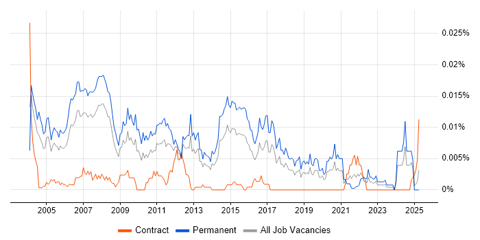 Job vacancy trend for Trainee Support Analyst in the UK Job vacancy trend for Trainee Support Analyst in the UK