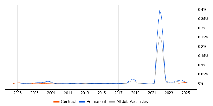 Job vacancy trend for Trainee Technician in the UK