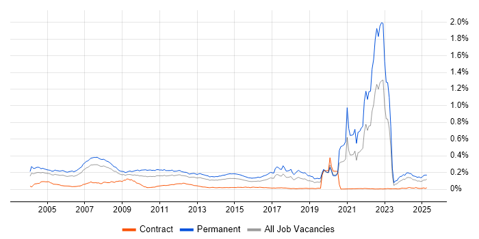 Job vacancy trend for Trainee in the UK Job vacancy trend for Trainee in the UK