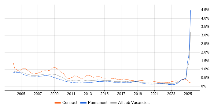 Job vacancy trend for Trainer in the UK Job vacancy trend for Trainer in the UK