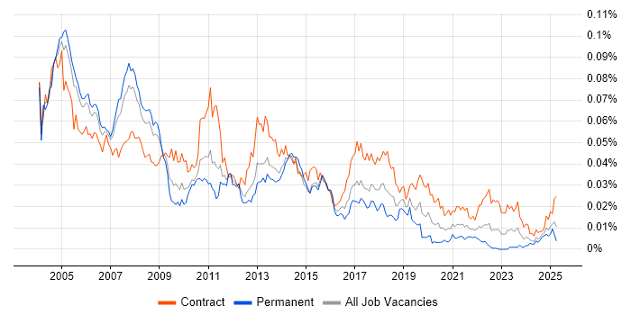 Job vacancy trend for Training Consultant in the UK Job vacancy trend for Training Consultant in the UK