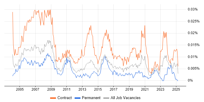 Job vacancy trend for Training Coordinator in the UK