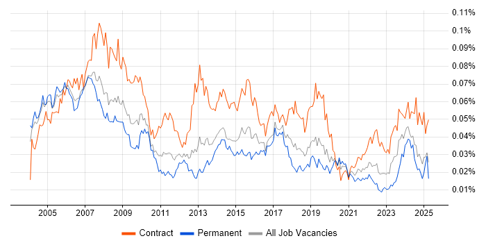 Job vacancy trend for Training Manager in the UK