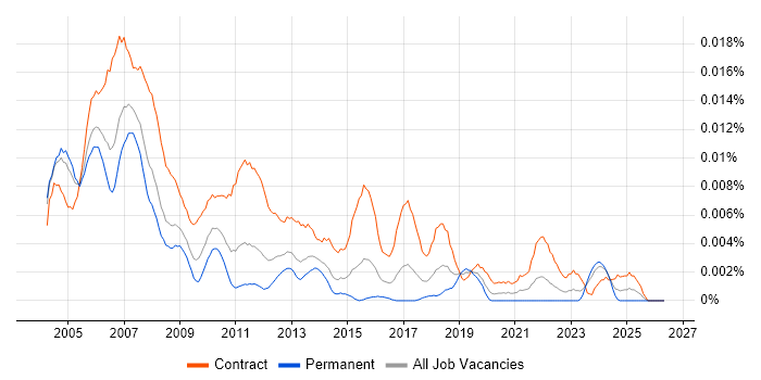 Training Project Manager job vacancy trend in the UK