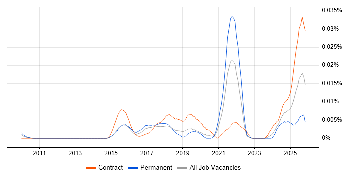 Transcriptomics job vacancy trend in the UK