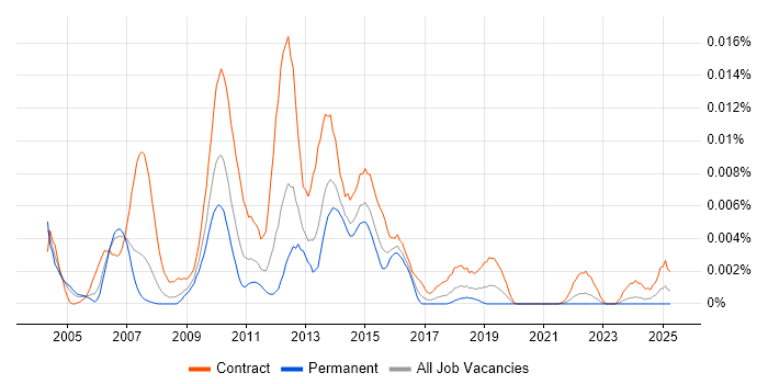 Job vacancy trend for Transfer Agency Project Manager in the UK Job vacancy trend for Transfer Agency Project Manager in the UK