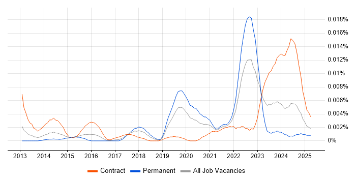 Job vacancy trend for Transfer Learning in the UK Job vacancy trend for Transfer Learning in the UK