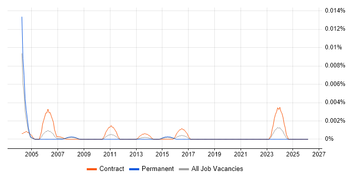 Transfer of Undertakings (Protection of Employment) job vacancy trend in the UK