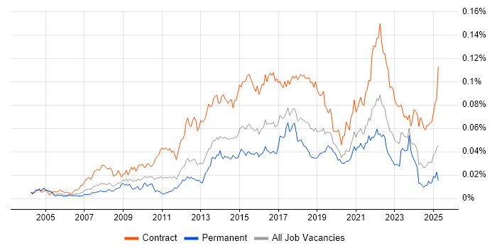 Job vacancy trend for Transformation Analyst in the UK Job vacancy trend for Transformation Analyst in the UK