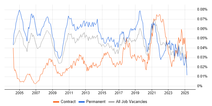 Job vacancy trend for Transformation Consultant in the UK Job vacancy trend for Transformation Consultant in the UK