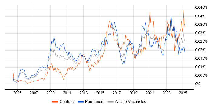 Job vacancy trend for Transformation Director in the UK