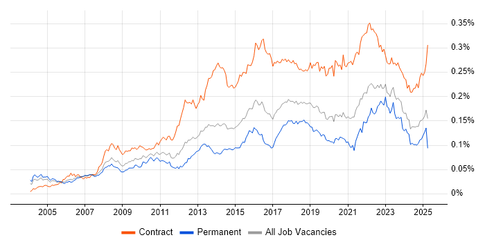 Job vacancy trend for Transformation Manager in the UK