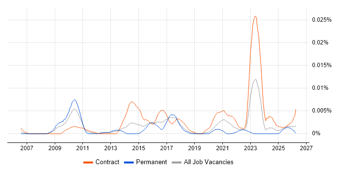 Transformation Programme Architect job vacancy trend in the UK
