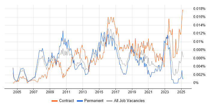 Job vacancy trend for Transformation Programme Director in the UK Job vacancy trend for Transformation Programme Director in the UK