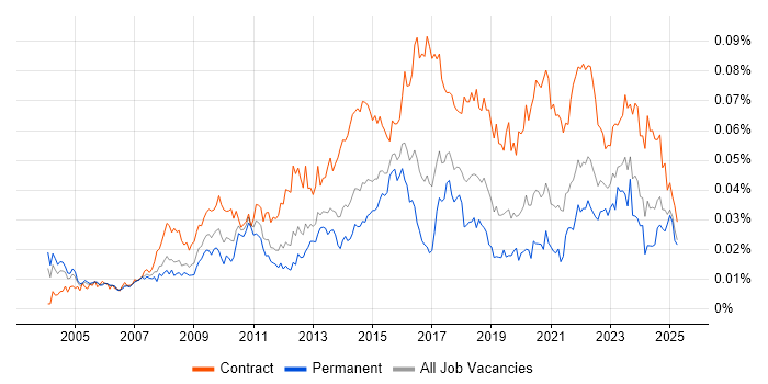 Job vacancy trend for Transformation Programme Manager in the UK Job vacancy trend for Transformation Programme Manager in the UK