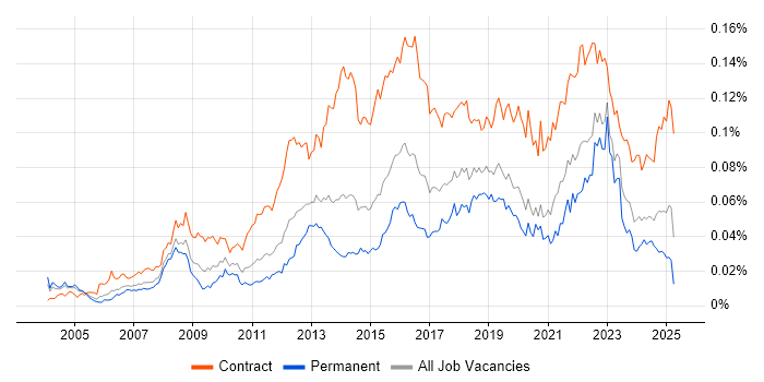Job vacancy trend for Transformation Project Manager in the UK