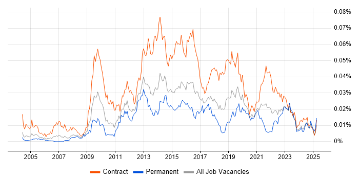Job vacancy trend for Transition Analyst in the UK Job vacancy trend for Transition Analyst in the UK