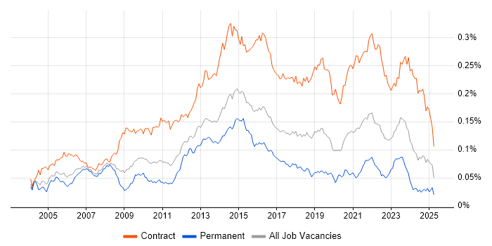 Job vacancy trend for Transition Manager in the UK Job vacancy trend for Transition Manager in the UK