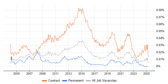 Job vacancy trend for Transition Project Manager in the UK