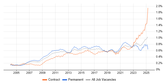 Job vacancy trend for Translating Business Requirements in the UK