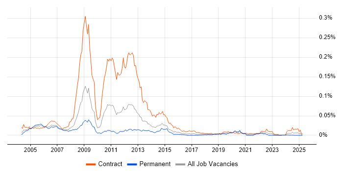 Job vacancy trend for Transmission Engineer in the UK
