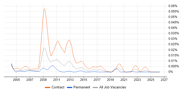 Transmission Planner job vacancy trend in the UK