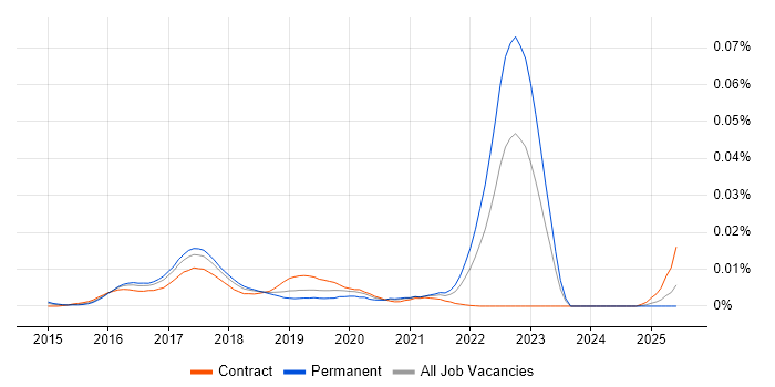 Job vacancy trend for Transpiler in the UK Job vacancy trend for Transpiler in the UK