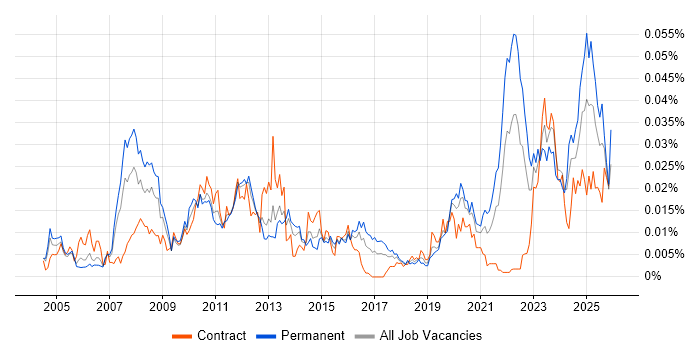 Trayport job vacancy trend in the UK