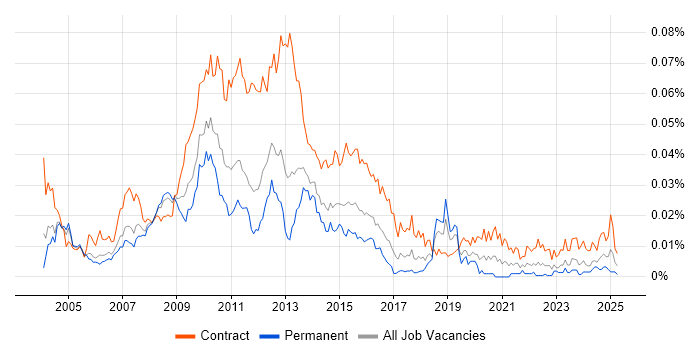 Job vacancy trend for Treasury Business Analyst in the UK Job vacancy trend for Treasury Business Analyst in the UK