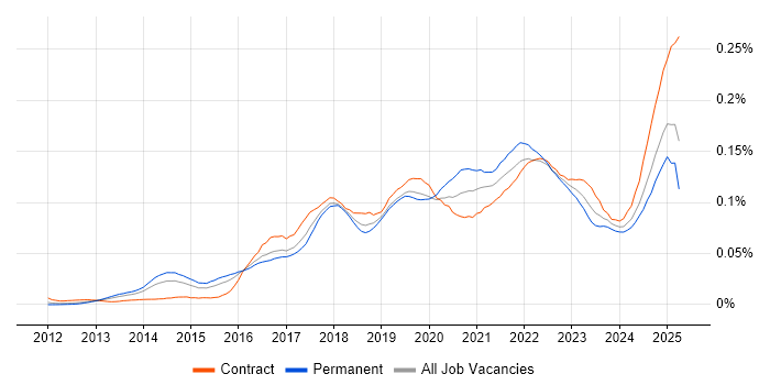 Job vacancy trend for Trello in the UK Job vacancy trend for Trello in the UK